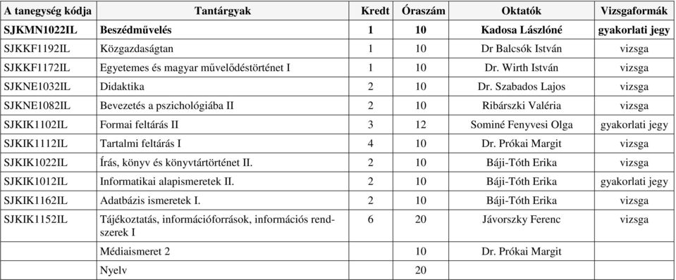 Szabados Lajos vizsga SJKNE1082IL Bevezetés a pszichológiába II 2 10 Ribárszki Valéria vizsga SJKIK1102IL Formai II 3 12 Sominé Fenyvesi Olga gyakorlati jegy SJKIK1112IL I 4 10 Dr.