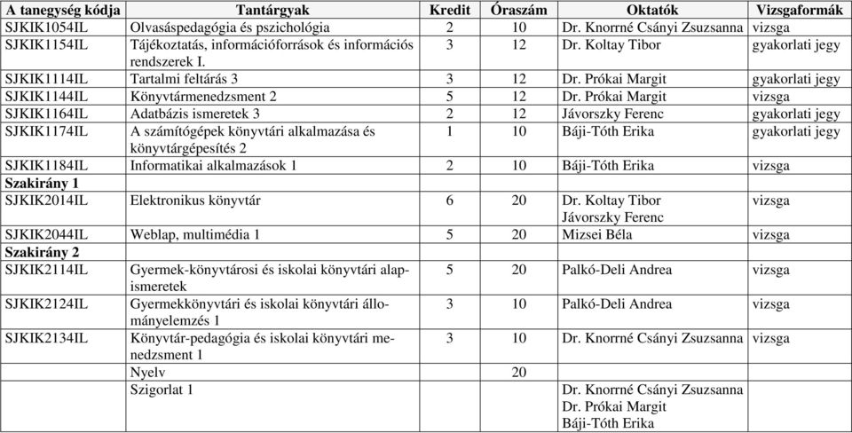 Prókai Margit vizsga SJKIK1164IL Adatbázis eretek 3 2 12 Jávorszky Ferenc gyakorlati jegy SJKIK1174IL A számítógépek könyvtári almazása és 1 10 Báji-Tóth Erika gyakorlati jegy könyvtárgépesítés 2