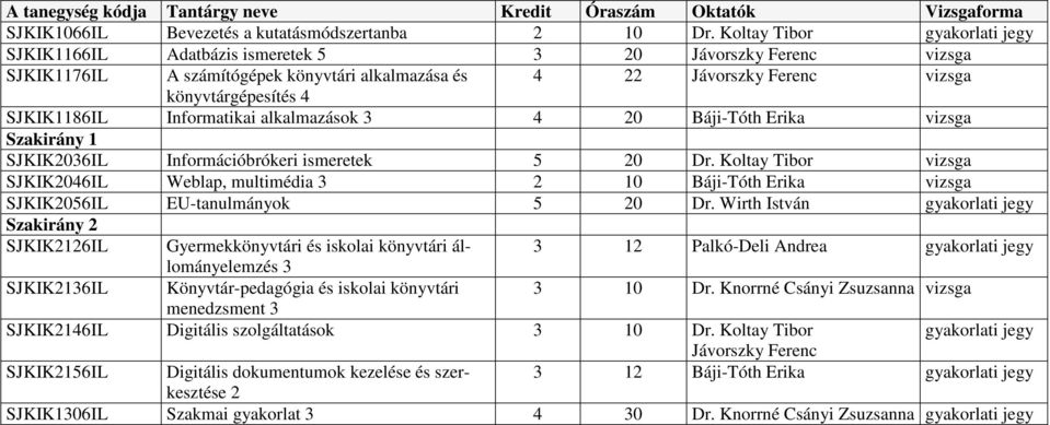 almazások 3 4 20 Báji-Tóth Erika vizsga Szakirány 1 SJKIK2036IL Információbrókeri eretek 5 20 Dr. Koltay Tibor vizsga SJKIK2046IL édia 3 2 10 Báji-Tóth Erika vizsga SJKIK2056IL EU-tanulmányok 5 20 Dr.