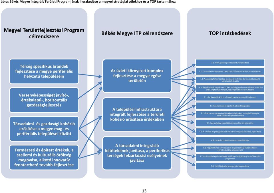 erősítése a megye mag- és perifériális települései között Természeti és épített értékek, a szellemi és kulturális örökség megóvása, alkotó innovatív fenntartható tovább-fejlesztése Az üzleti