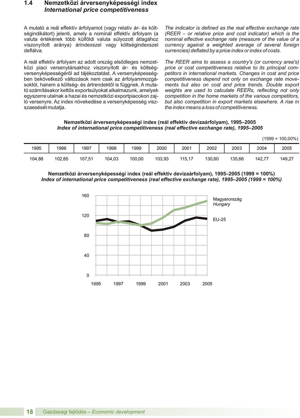 A reál effektív árfolyam az adott ország elsõdleges nemzetközi piaci versenytársakhoz viszonyított ár- és költségversenyképességérõl ad tájékoztatást.