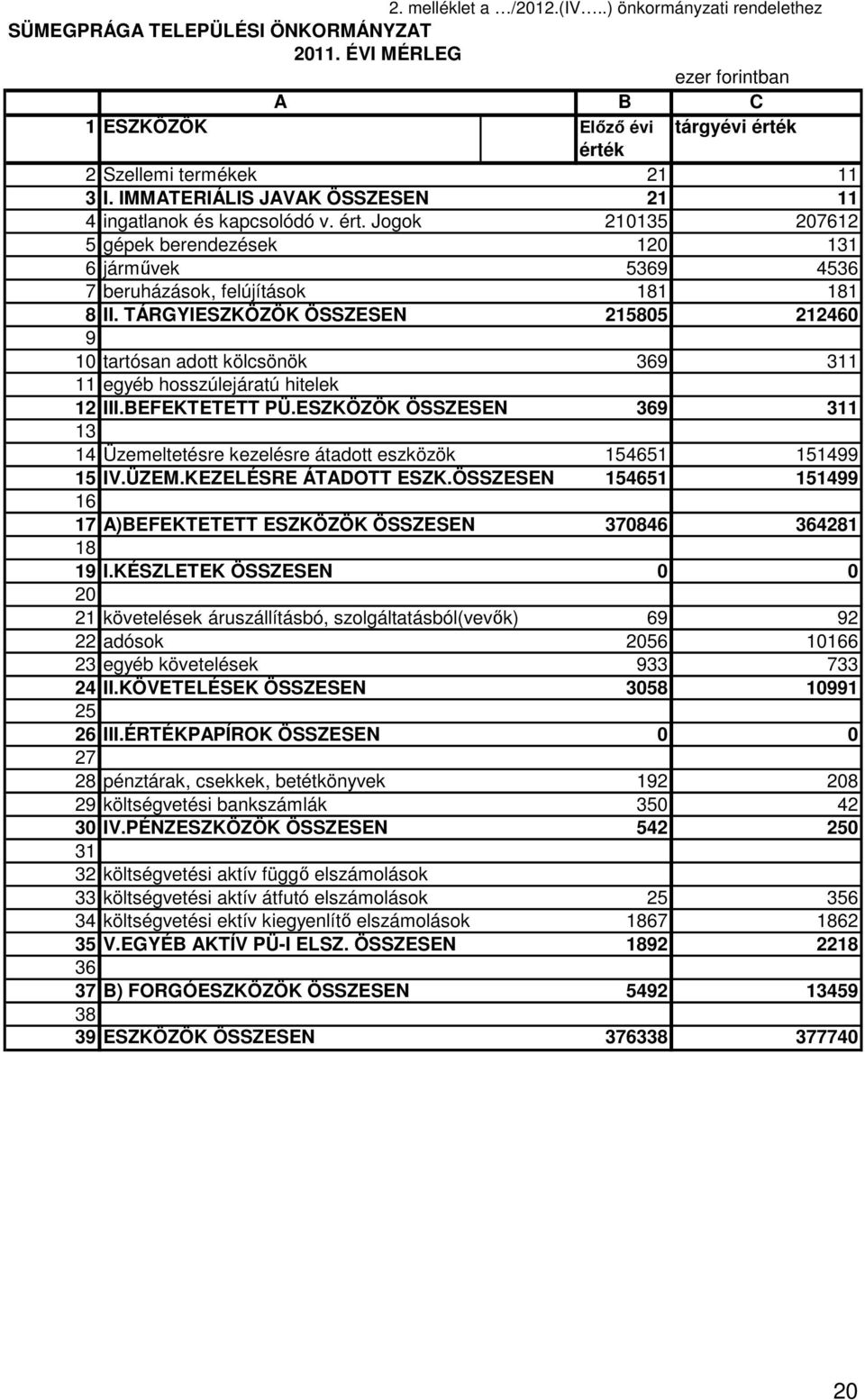 TÁRGYIESZKÖZÖK ÖSSZESEN 215805 212460 9 10 tartósan adott kölcsönök 369 311 11 egyéb hosszúlejáratú hitelek 12 III.BEFEKTETETT PÜ.