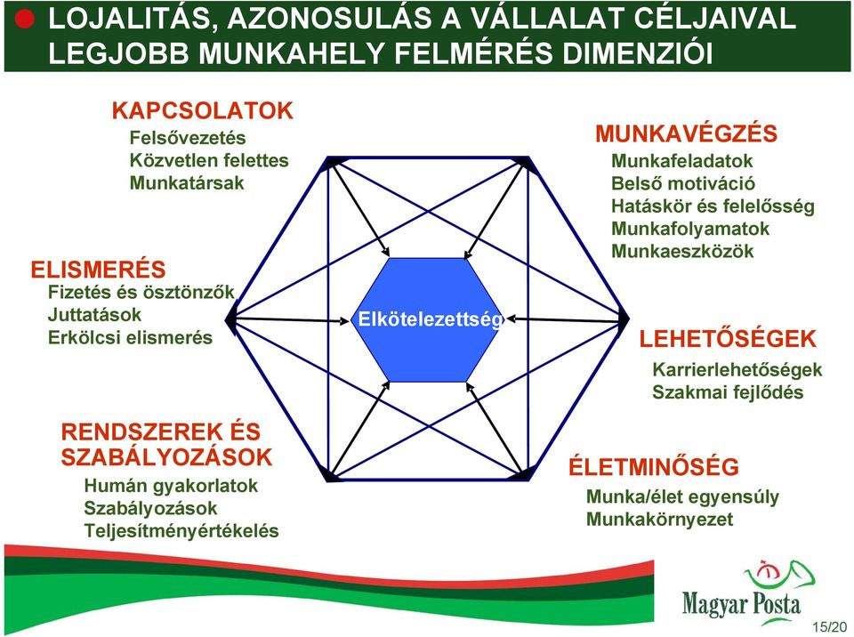 gyakorlatok Szabályozások Teljesítményértékelés Elkötelezettség MUNKAVÉGZÉS Munkafeladatok Belső motiváció Hatáskör és