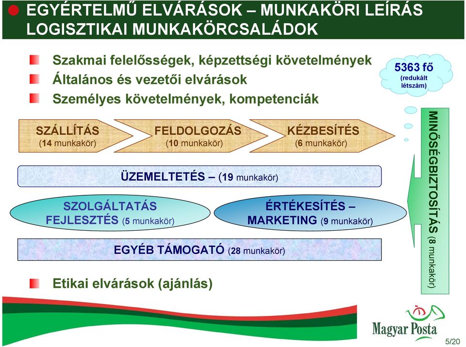 (5 munkakör) FELDOLGOZÁS (10 munkakör) ÜZEMELTETÉS (19 munkakör) EGYÉB TÁMOGATÓ (28 munkakör) Etikai elvárások