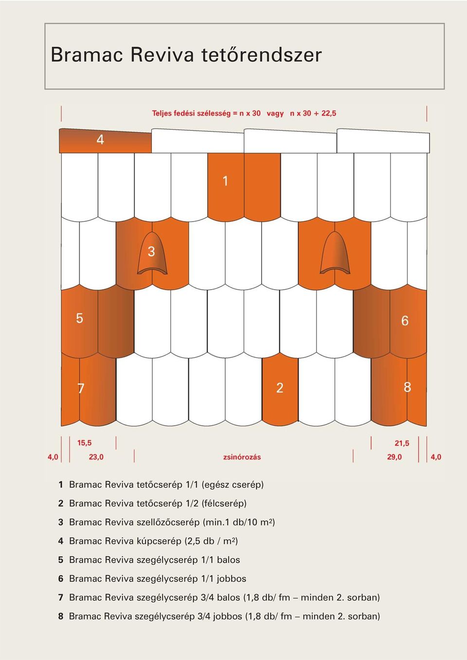 1 db/10 m 2 ) 4 Bramac Reviva kúpcserép (2,5 db / m 2 ) 5 Bramac Reviva szegélycserép 1/1 balos 6 Bramac