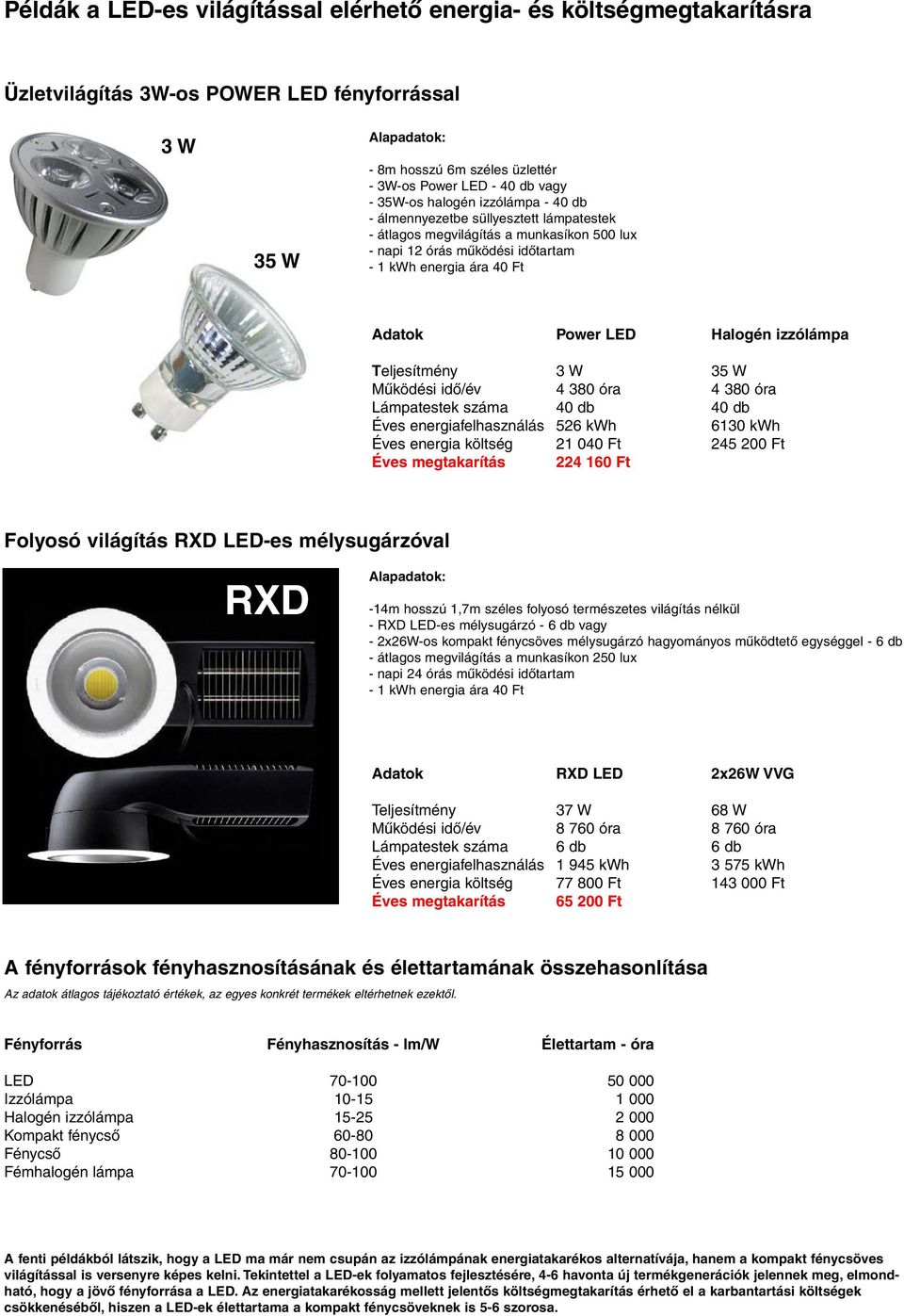 Halogén izzólámpa Teljesítmény 3 W 35 W Mûködési idõ/év 4 380 óra 4 380 óra Lámpatestek száma 40 db 40 db Éves energiafelhasználás 526 kwh 6130 kwh Éves energia költség 21 040 Ft 245 200 Ft Éves