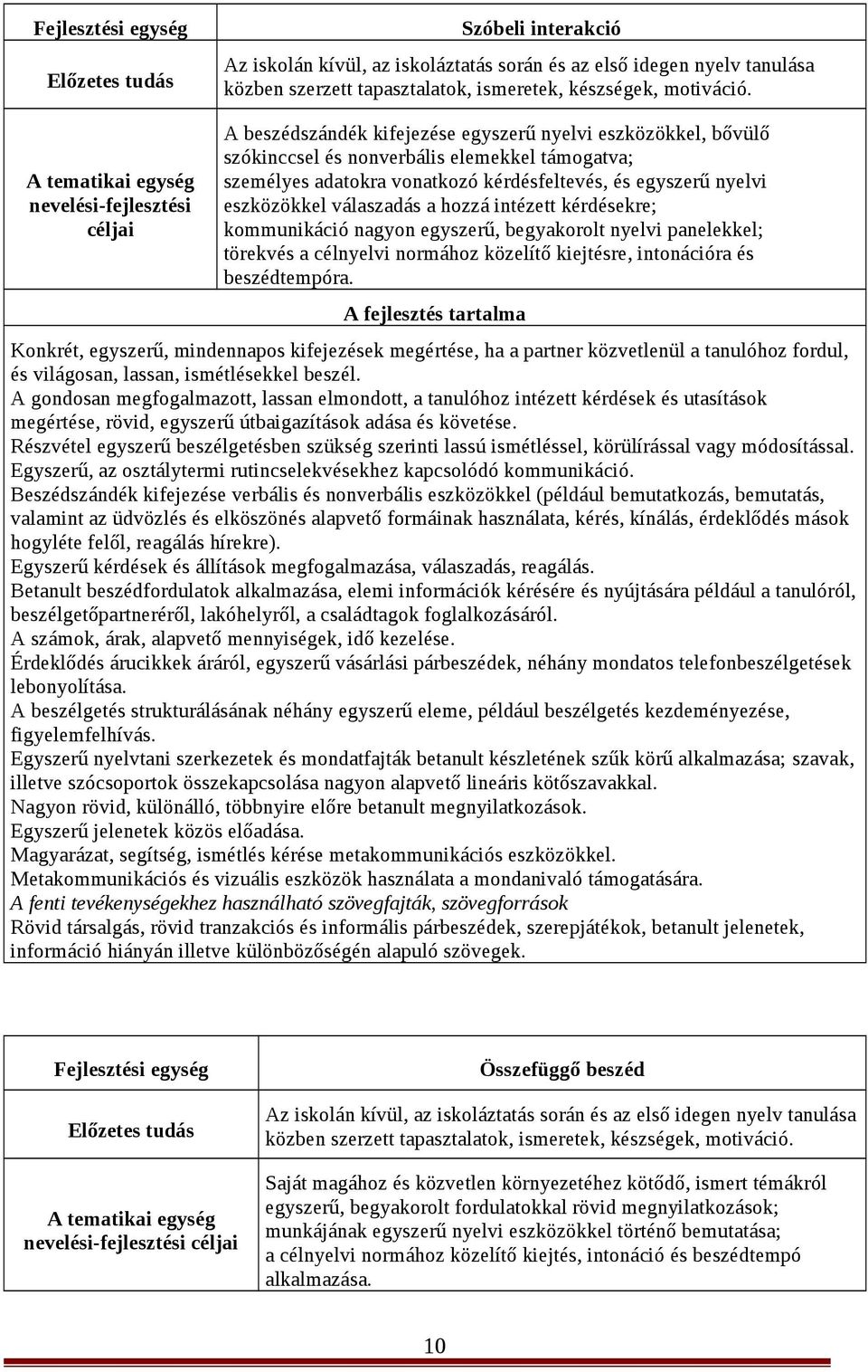 kérdésfeltevés, és egyszerű nyelvi eszközökkel válaszadás a hozzá intézett kérdésekre; kommunikáció nagyon egyszerű, begyakorolt nyelvi panelekkel; törekvés a célnyelvi normához közelítő kiejtésre,