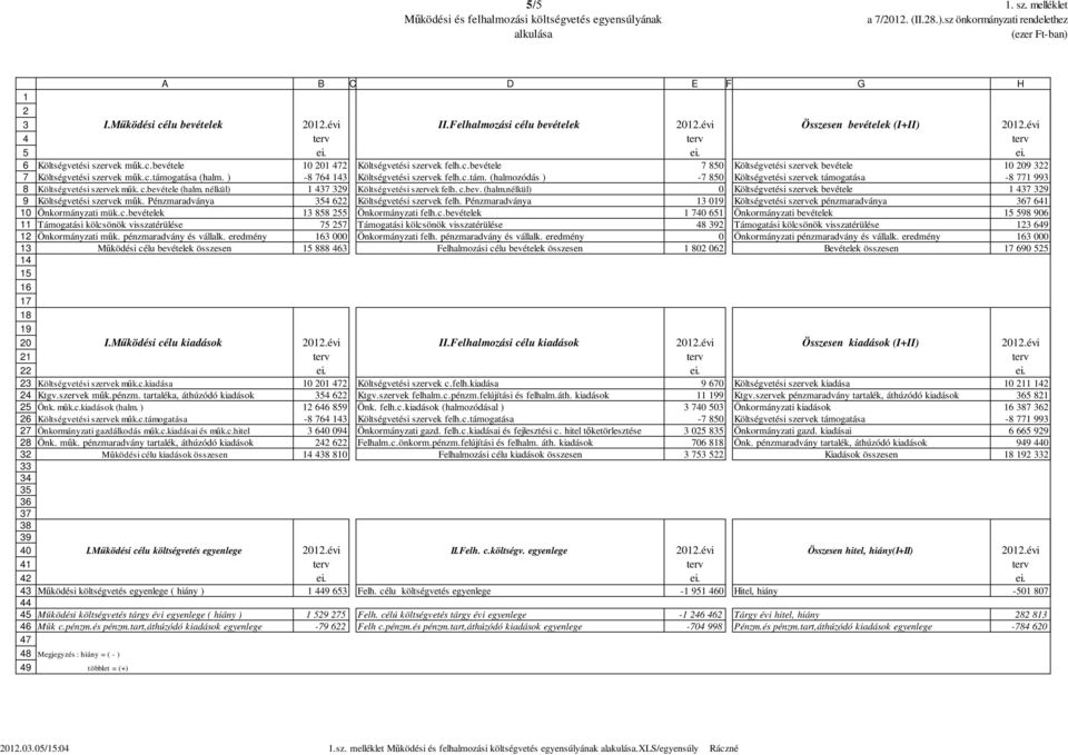 c.támogatása (halm. ) - Költségvetési szervek felh.c.tám. (halmozódás ) - Költségvetési szervek támogatása - Költségvetési szervek műk. c.bevétele (halm. nélkül) Költségvetési szervek felh. c.bev. (halm.nélkül) Költségvetési szervek bevétele Költségvetési szervek műk.