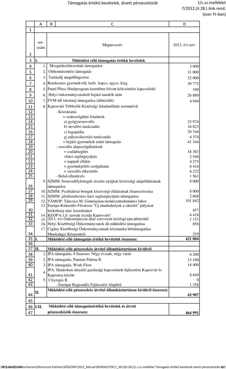 kamattámogatás Helyi önkormányzatoktól bejáró tanulók után. FVM-től iskolatej támogatása (áthúzódó).