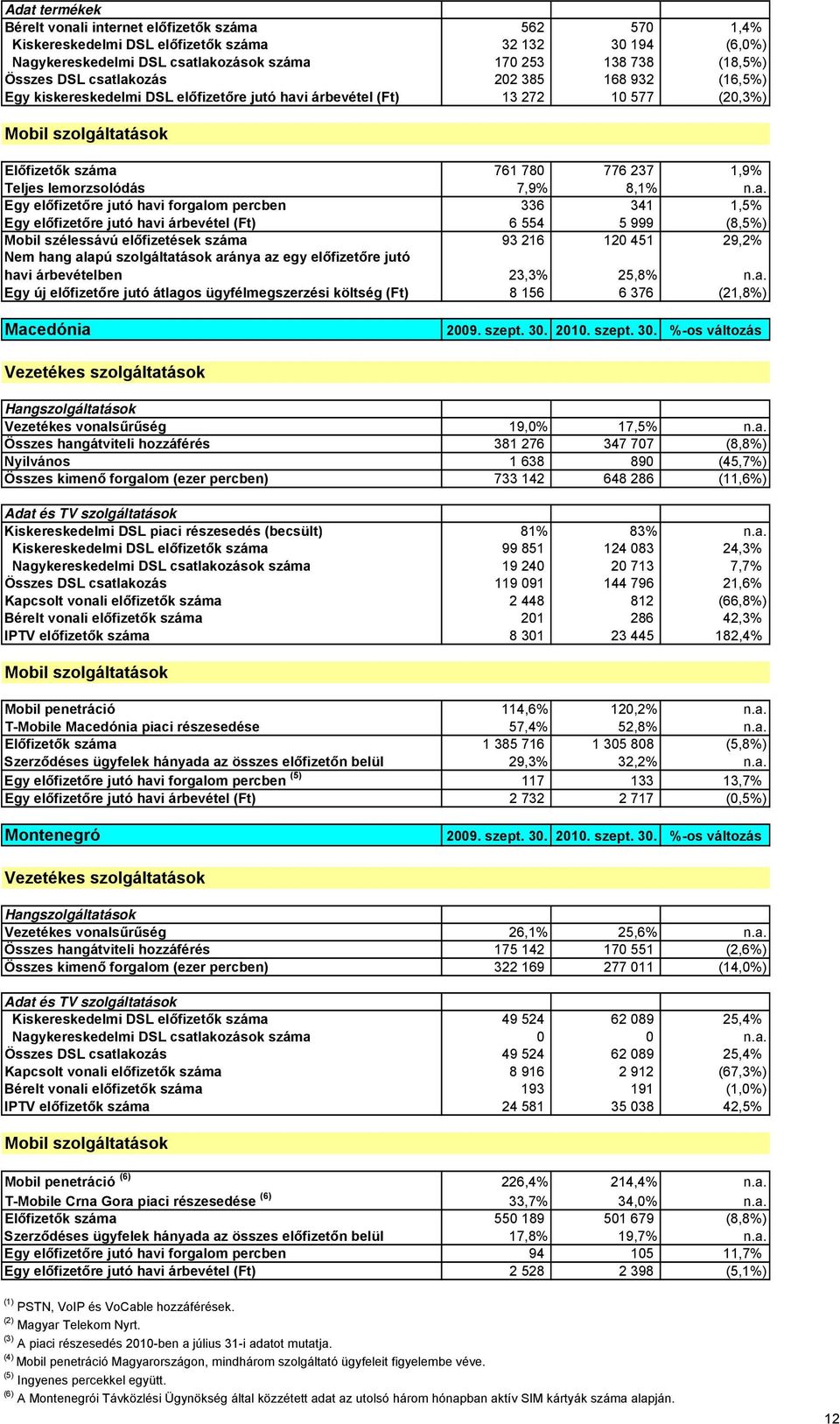 lemorzsolódás 7,9% 8,1% n.a.