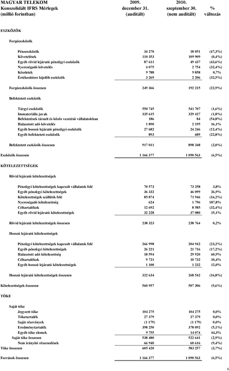 437 (43,6%) Nyereségadó követelés 4 075 2 754 (32,4%) Készletek 9 788 9 858 0,7% Értékesítésre kijelölt eszközök 3 269 2 206 (32,5%) Forgóeszközök összesen 249 366 192 215 (22,9%) Befektetett