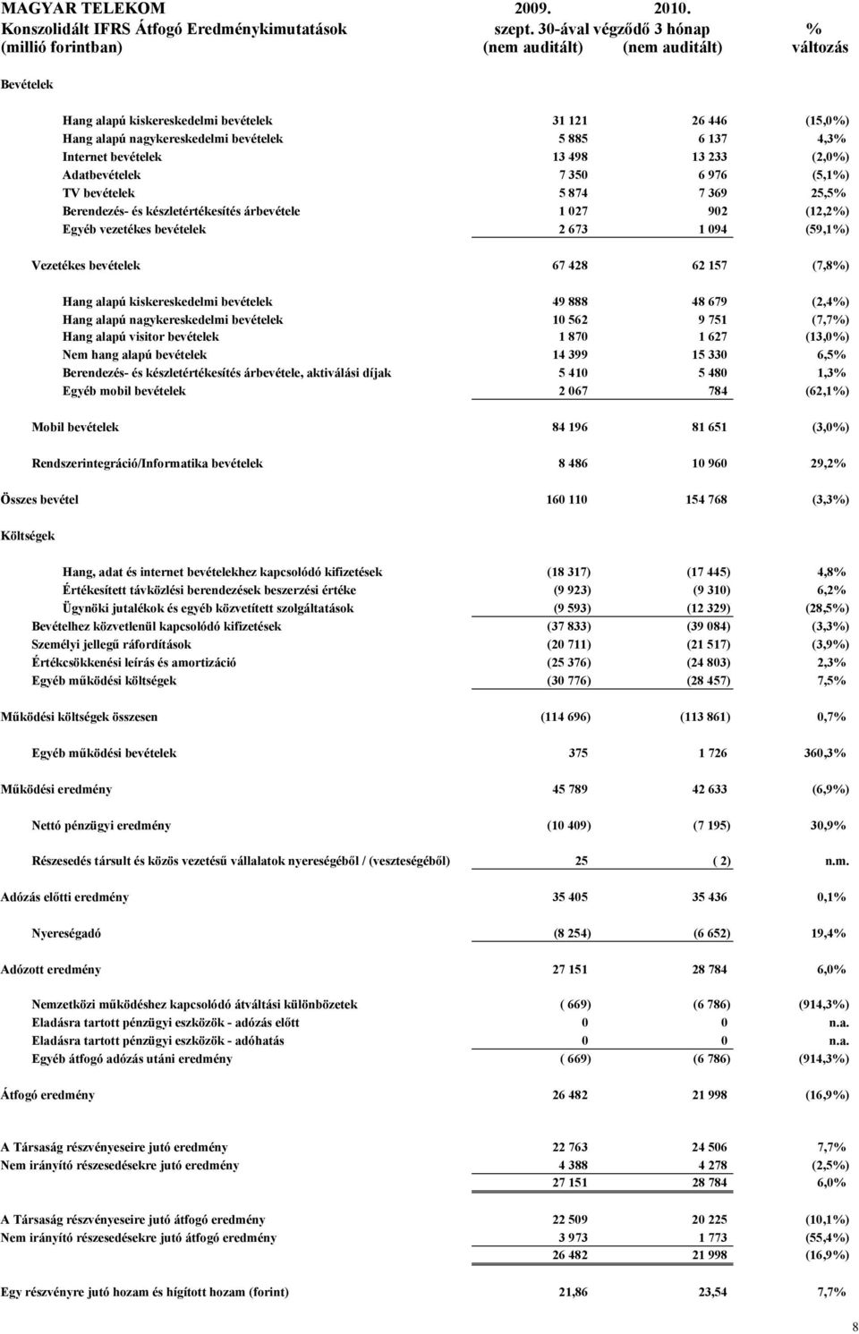 137 4,3% Internet bevételek 13 498 13 233 (2,0%) Adatbevételek 7 350 6 976 (5,1%) TV bevételek 5 874 7 369 25,5% Berendezés- és készletértékesítés árbevétele 1 027 902 (12,2%) Egyéb vezetékes