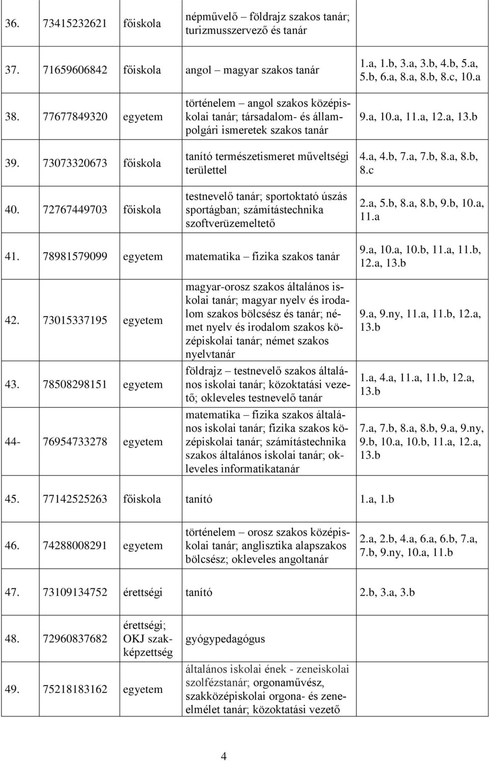 72767449703 főiskola történelem angol szakos középiskolai tanár; társadalom- és állampolgári ismeretek szakos tanár tanító természetismeret műveltségi területtel testnevelő tanár; sportoktató úszás