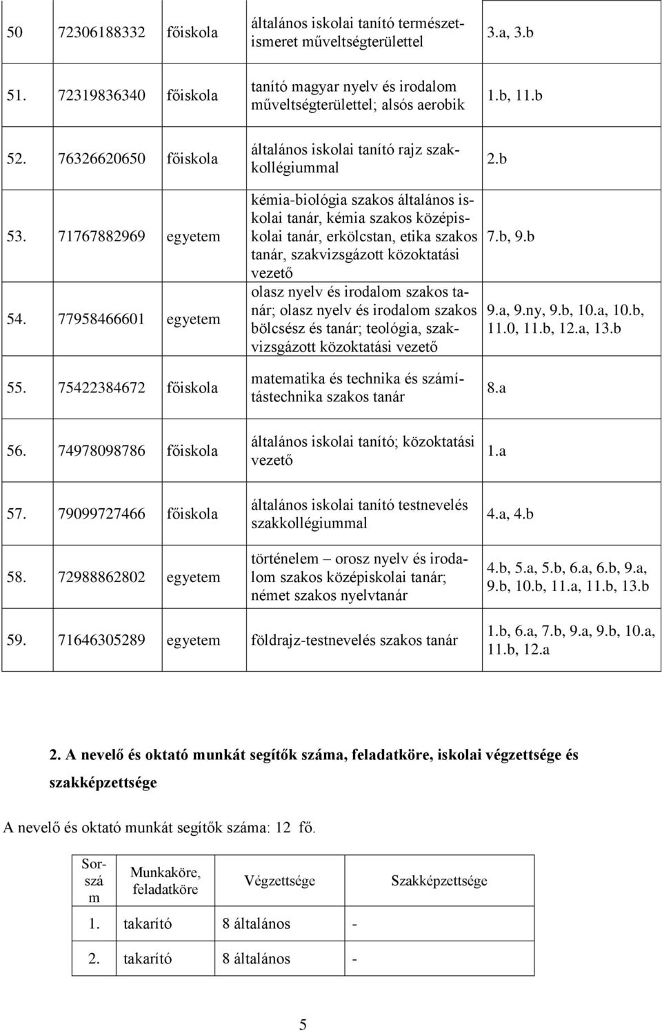 77958466601 egyetem kémia-biológia szakos általános iskolai tanár, kémia szakos középiskolai tanár, erkölcstan, etika szakos tanár, szakvizsgázott közoktatási vezető olasz nyelv és irodalom szakos