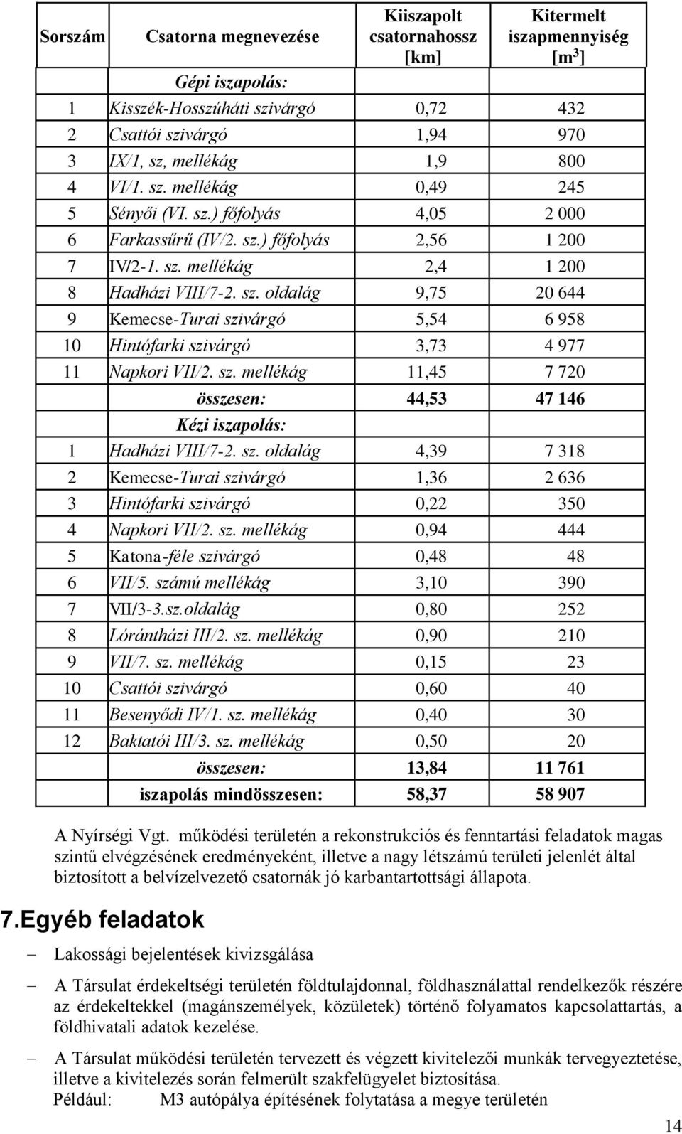 sz. 11,45 7 720 összesen: 44,53 47 146 Kézi iszapolás: 1 Hadházi VIII/7-2. sz. oldalág 4,39 7 318 2 Kemecse-Turai szivárgó 1,36 2 636 3 Hintófarki szivárgó 0,22 350 4 Napkori VII/2. sz. 0,94 444 5 Katona-féle szivárgó 0,48 48 6 VII/5.