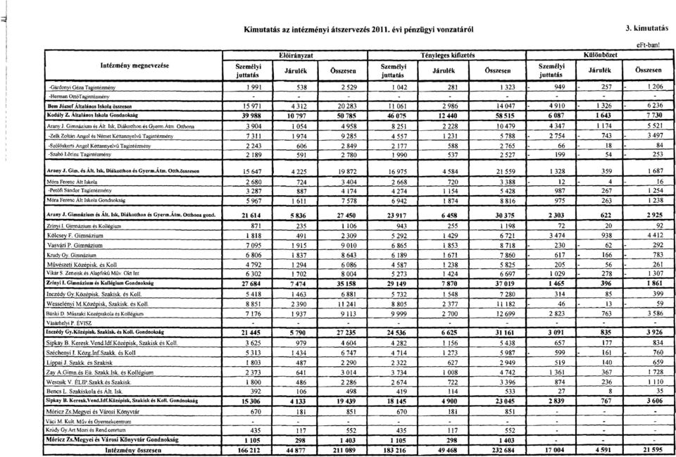 Általános Isko'" Gondnokság 39988 10797 50785 46075 12440 58515 6087 1643 7730 Arany J. Gimnázium és Ált Isk, Diákotthon és Gyerm.