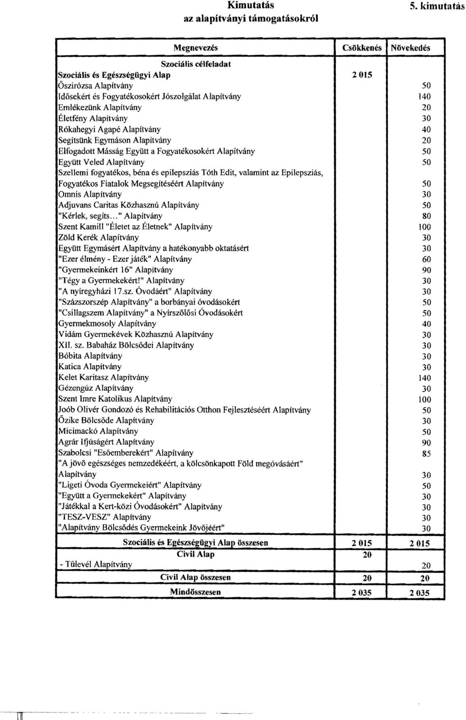 20 Életfény Alapítvány 30 Rókahegyi Agapé Alapítvány 40 Segítsünk Egymáson Alapítvány 20 Elfogadott Másság Együtt a Fogyatékosokért Alapítvány 50 Együtt Veled Alapitvány 50 Szellemi fogyatékos, béna