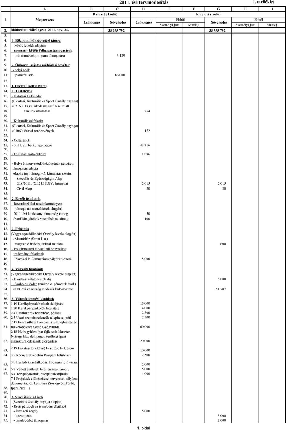- prémiumévek program támogatása 3 189 8. 9. 2. Önkorm. sajátos működési bevétele 10. - helyi adók 11. iparűzési adó 86 000 12. 13. I. Hivatali költségvetés 14. 1. Tartalékok 15.