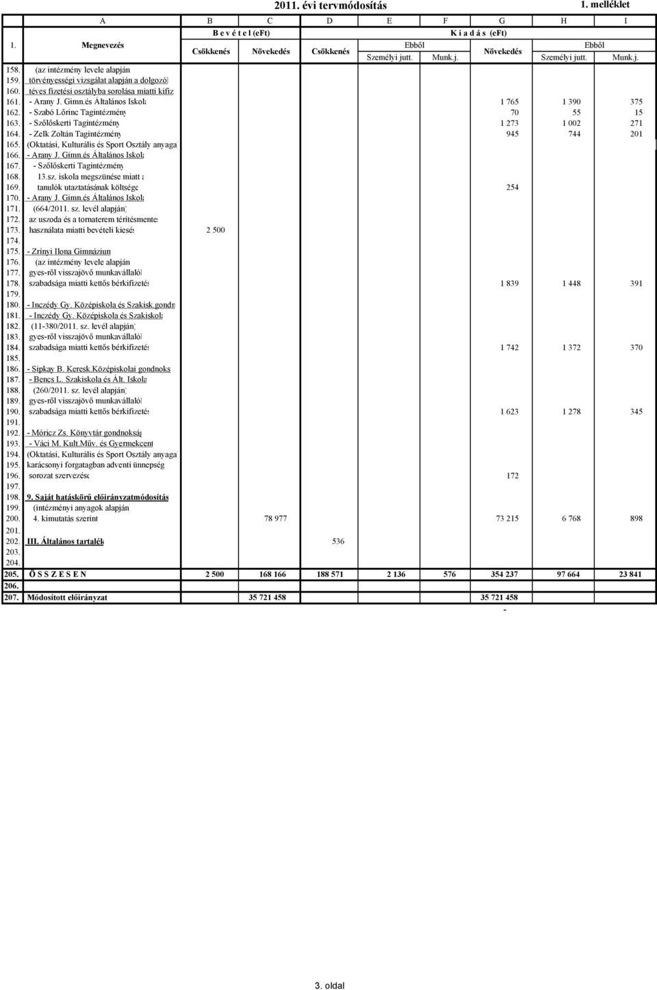 - Szabó Lőrinc Tagintézmény 70 55 15 163. - Szőlőskerti Tagintézmény 1 273 1 002 271 164. - Zelk Zoltán Tagintézmény 945 744 201 165. (Oktatási, Kulturális és Sport Osztály anyaga) 166. - Arany J.