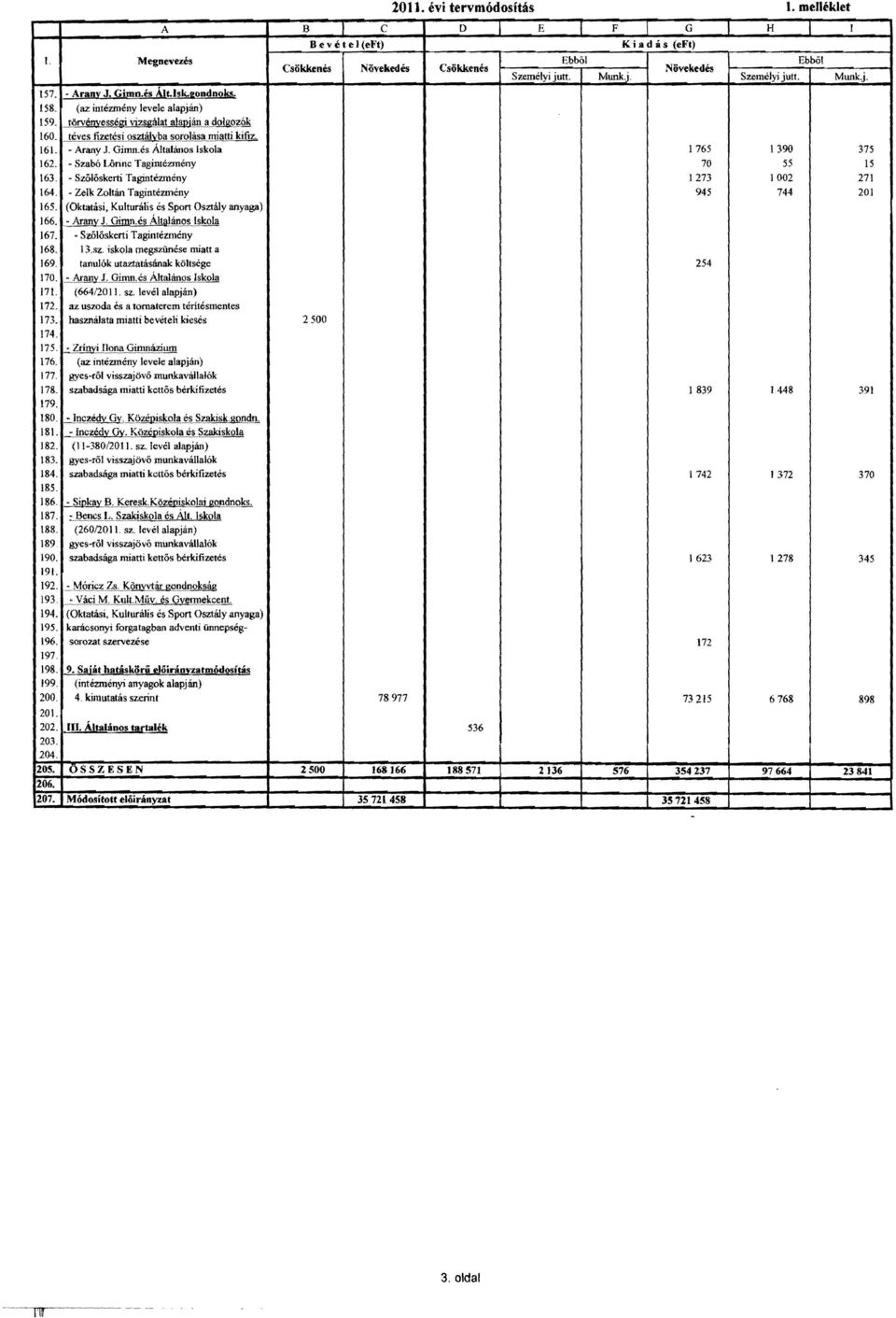- Szabó Lönnc T agimézmény 70 55 15 163. - Szőlőskerti Tagintézmény 1273 1002 271 164. Zelk Zoltán T agintézmény 945 744 201 165. (Oktatási, Kulturális és Sport Osztály anyaga) 166. - Aran~ J. GÍllI!