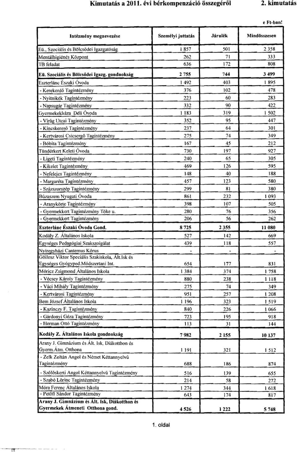 gondnokság 2755 744 3499 Eszterlánc Északi Óvoda 1492 403 1895 - Kerekerdő Tagintézmény 376 102 478 - Nyitnikék Tagintézmény 223 60 283 - Napsugár Tagintézmény 332 90 422 Gyermekekháza Déli Óvoda l