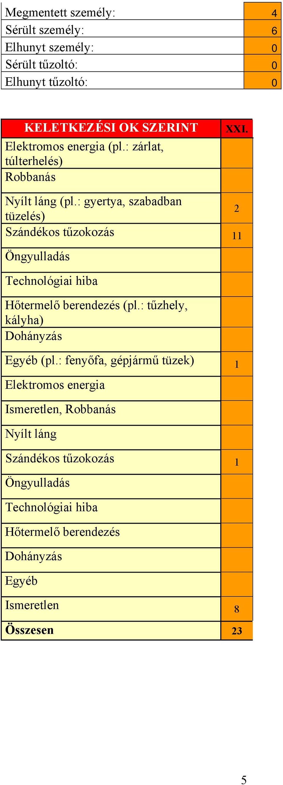 : gyertya, szabadban tüzelés) 2 Szándékos tűzokozás 11 Öngyulladás Technológiai hiba Hőtermelő berendezés (pl.