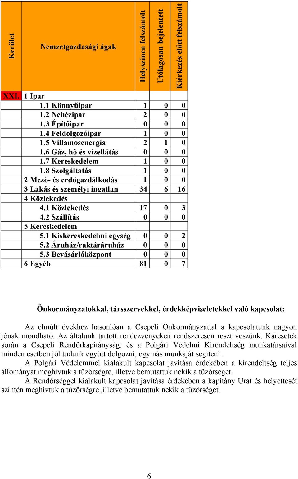 8 Szolgáltatás 1 0 0 2 Mező- és erdőgazdálkodás 1 0 0 3 Lakás és személyi ingatlan 34 6 16 4 Közlekedés 4.1 Közlekedés 17 0 3 4.2 Szállítás 0 0 0 5 Kereskedelem 5.1 Kiskereskedelmi egység 0 0 2 5.