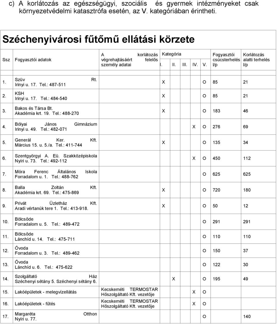 Fogyasztói csúcsterhelés l/p Korlátozás alatti terhelés l/p 1. Szüv Irinyi u. 17. Tel.: 487-511 Rt. X O 85 21 2. KSH Irinyi u. 17. Tel.: 484-540 X O 85 21 3. Bakos és Társa Bt. Akadémia krt. 19. Tel.: 488-270 X O 183 46 4.