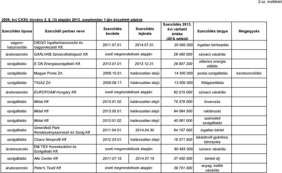 28 460 000 szivacs E.ON Energiaszolgáltató Kft. 2013.01.01. 2013.12.31. 29 907 200 Megjegyzés Magyar Posta Zrt. 2009.10.01. határozatlan idejű 14 500 000 postai TIGÁZ Zrt 2009.08.17.