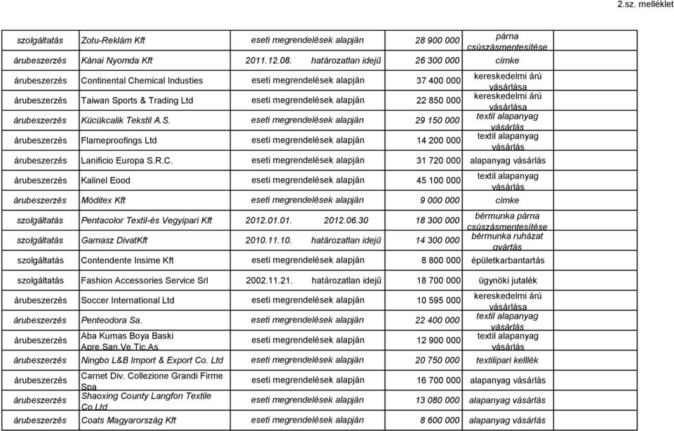 R.C. 31 720 000 alapanyag Kalinel Eood 45 100