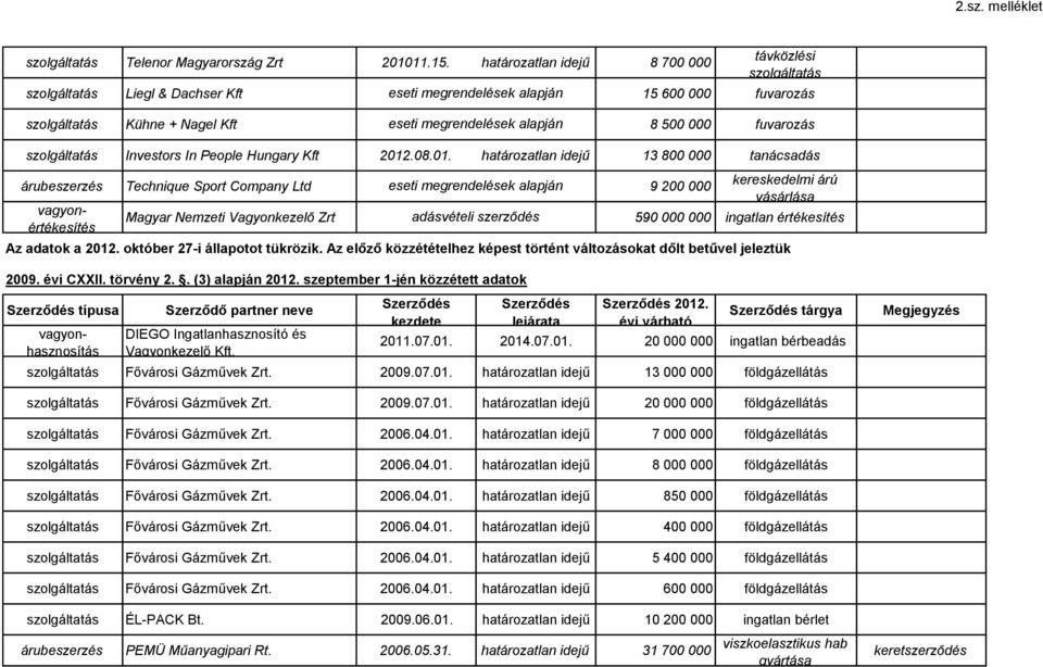 .08.01. határozatlan idejű 13 800 000 tanácsadás Technique Sport Company Ltd 9 200 000 a Magyar Nemzeti Vagyonkezelő Zrt adásvételi szerződés 590 000 000 ingatlan értékesítés Az adatok a 2012.