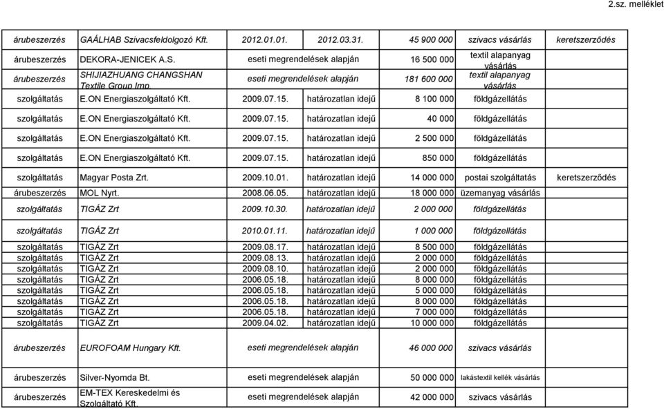 ON Energiaszolgáltató Kft. 2009.07.15. határozatlan idejű 850 000 földgáz Magyar Posta Zrt. 2009.10.01. határozatlan idejű 14 000 000 postai MOL Nyrt. 2008.06.05.