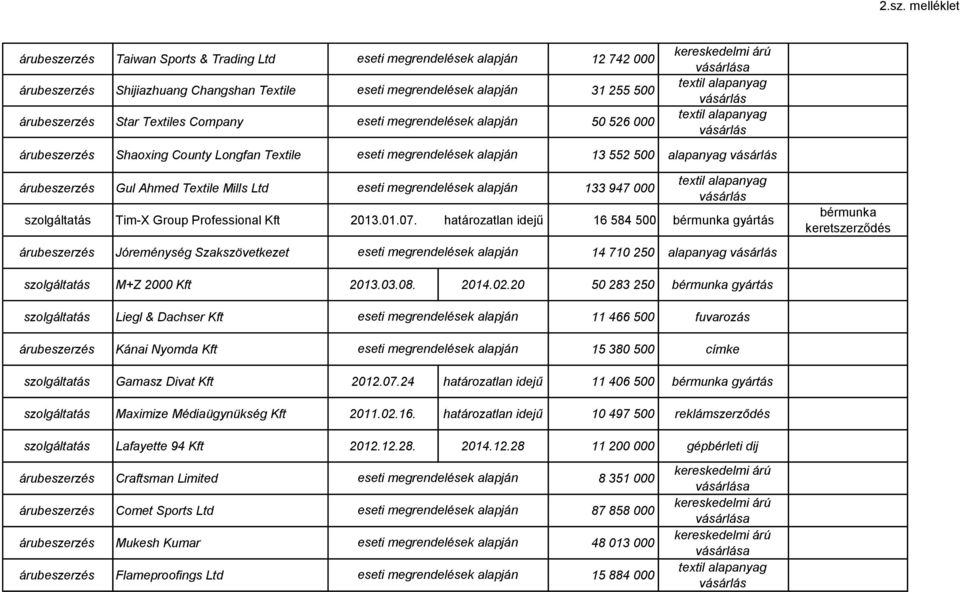 20 50 283 250 gyártás Liegl & Dachser Kft 11 466 500 fuvarozás Kánai Nyomda Kft 15 380 500 címke Gamasz Divat Kft 2012.07.24 határozatlan idejű 11 406 500 gyártás Maximize Médiaügynükség Kft 2011.02.