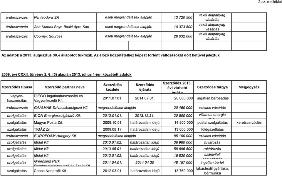 július 1-jén közzétett adatok Szerződés típusa vagyonhasznosítás Szerződő partner neve DIEGO Ingatlanhasznosító és Vagyonkezelő Kft. Szerződés kezdete Szerződés lejárata Szerződés 2013.