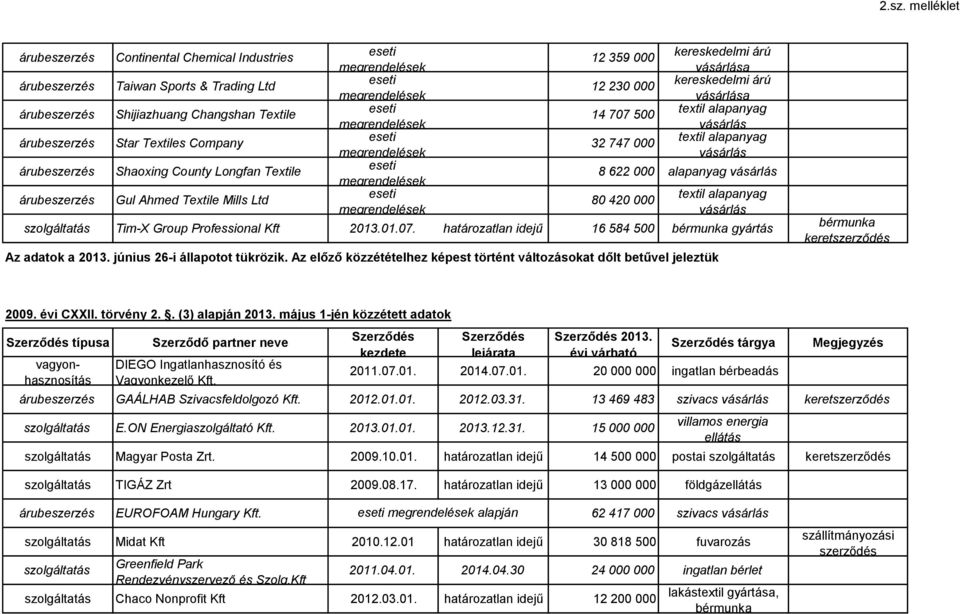 Kft 2013.01.07. határozatlan idejű 16 584 500 gyártás Az adatok a 2013. június 26-i állapotot tükrözik. Az előző közzétételhez képest történt változásokat dőlt betűvel jeleztük 2009. évi CXXII.