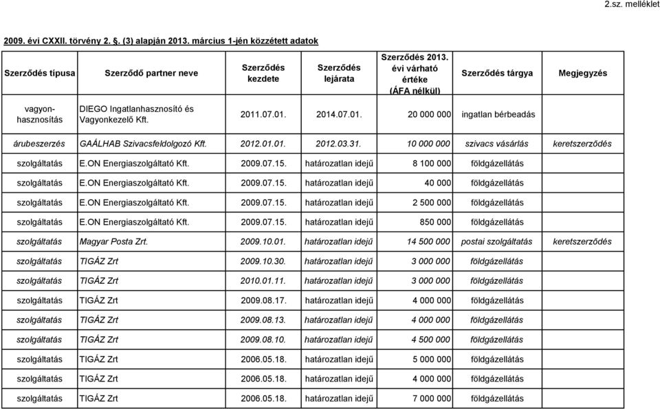 2012.01.01. 2012.03.31. 10 000 000 szivacs E.ON Energiaszolgáltató Kft. 2009.07.15. határozatlan idejű 8 100 000 földgáz E.ON Energiaszolgáltató Kft. 2009.07.15. határozatlan idejű 40 000 földgáz E.