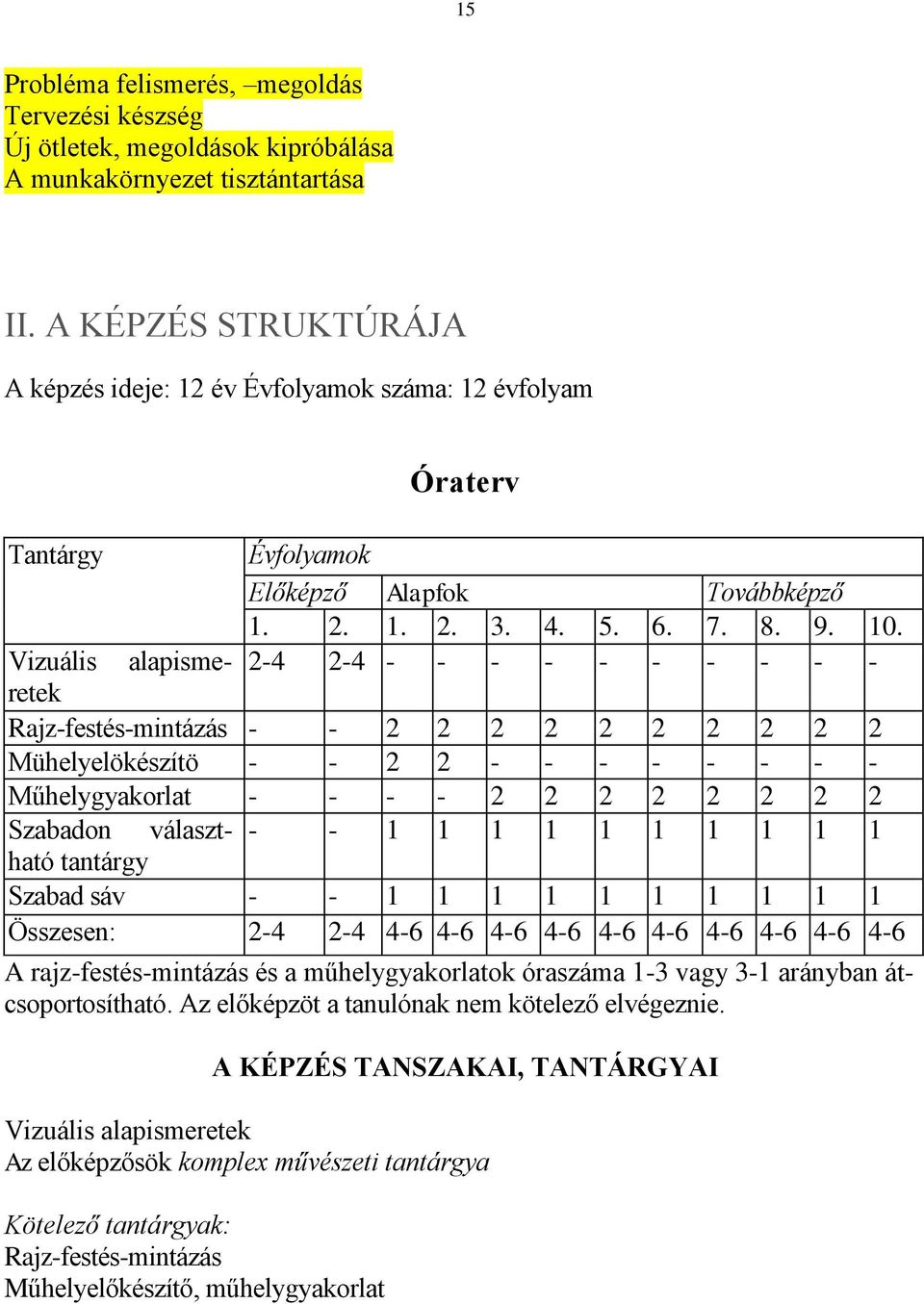 Vizuális alapismeretek 2-4 2-4 - - - - - - - - - - Rajz-festés-mintázás - - 2 2 2 2 2 2 2 2 2 2 Mühelyelökészítö - - 2 2 - - - - - - - - Műhelygyakorlat - - - - 2 2 2 2 2 2 2 2 Szabadon választható -