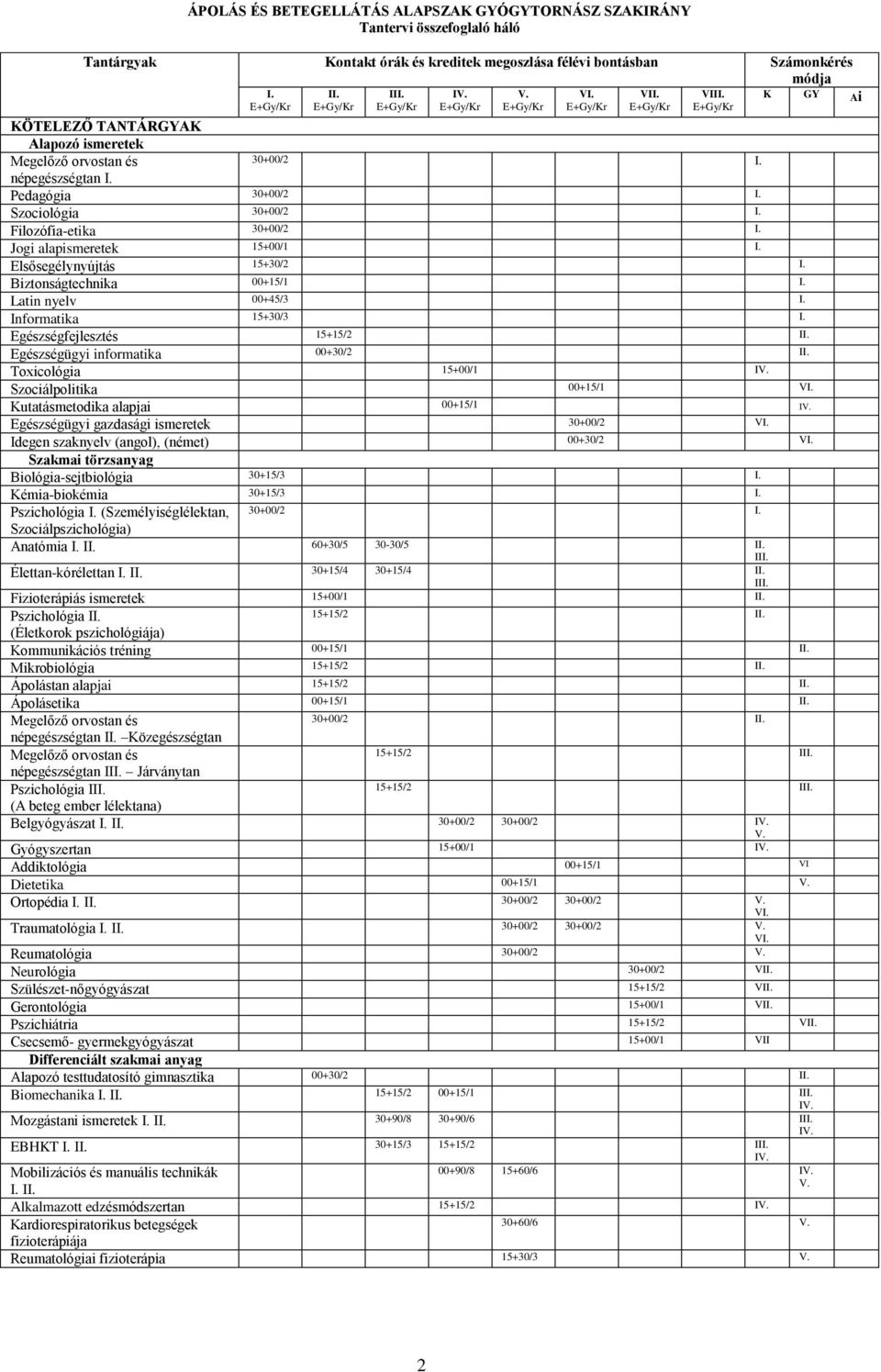 Elsősegélynyújtás 15+30/2 I. Biztonságtechnika 00+15/1 I. Latin nyelv 00+45/3 I. Infomatika 15+30/3 I. Egészségfejlesztés 15+15/2 II. Egészségügyi infomatika 00+30/2 II.