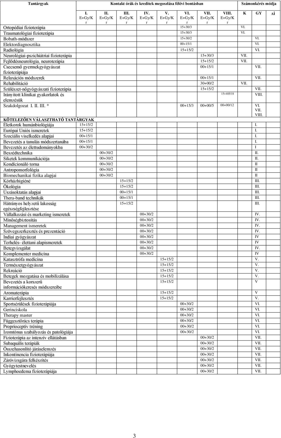 Fejlődésneuológia, neuoteápia 15+15/2 VII. Csecsemő gyemekgyógyászat 00+15/1 VII. fizioteápiája Relaxációs módszeek 00+15/1 VII. Rehabilitáció 30+00/2 VII. Szzet-nőgyógyászati fizioteápia 15+15/2 VII.