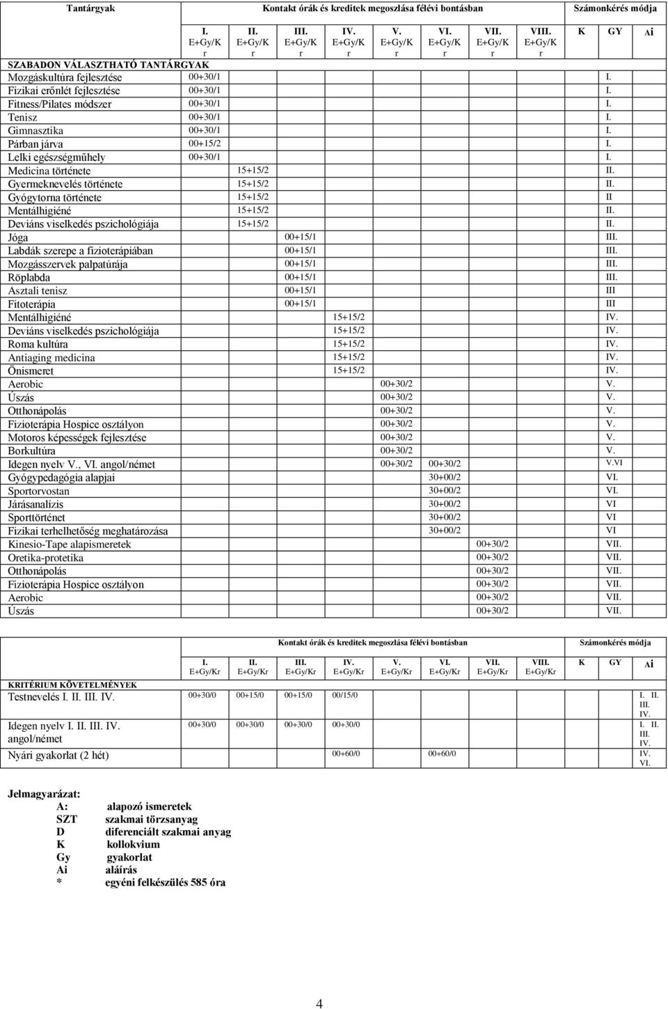 Gyógytona töténete 15+15/2 II Mentálhigiéné 15+15/2 II. Deviáns viselkedés pszichológiája 15+15/2 II.