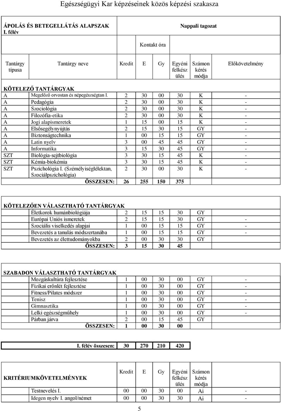 15 15 GY - A Latin nyelv 3 00 45 45 GY - A Infomatika 3 15 30 45 GY - SZT Biológia-sejtbiológia 3 30 15 45 K - SZT Kémia-biokémia 3 30 15 45 K - SZT Pszichológia I.