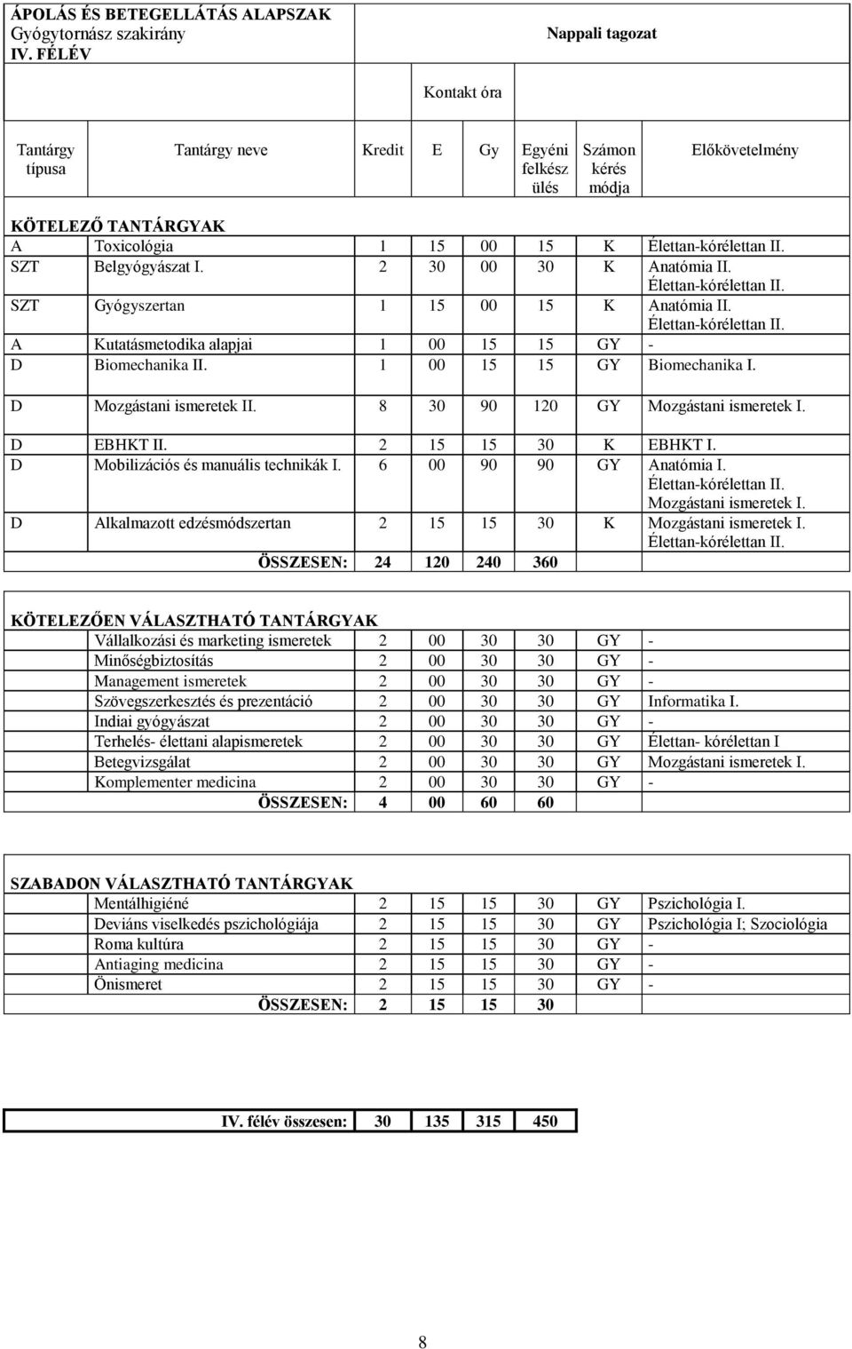 1 00 15 15 GY Biomechanika I. D Mozgástani ismeetek II. 8 30 90 120 GY Mozgástani ismeetek I. D EBHKT II. 2 15 15 30 K EBHKT I. D 6 00 90 90 GY Anatómia I. Élettan-kóélettan II. Mozgástani ismeetek I. D Alkalmazott edzésmódszetan 2 15 15 30 K Mozgástani ismeetek I.