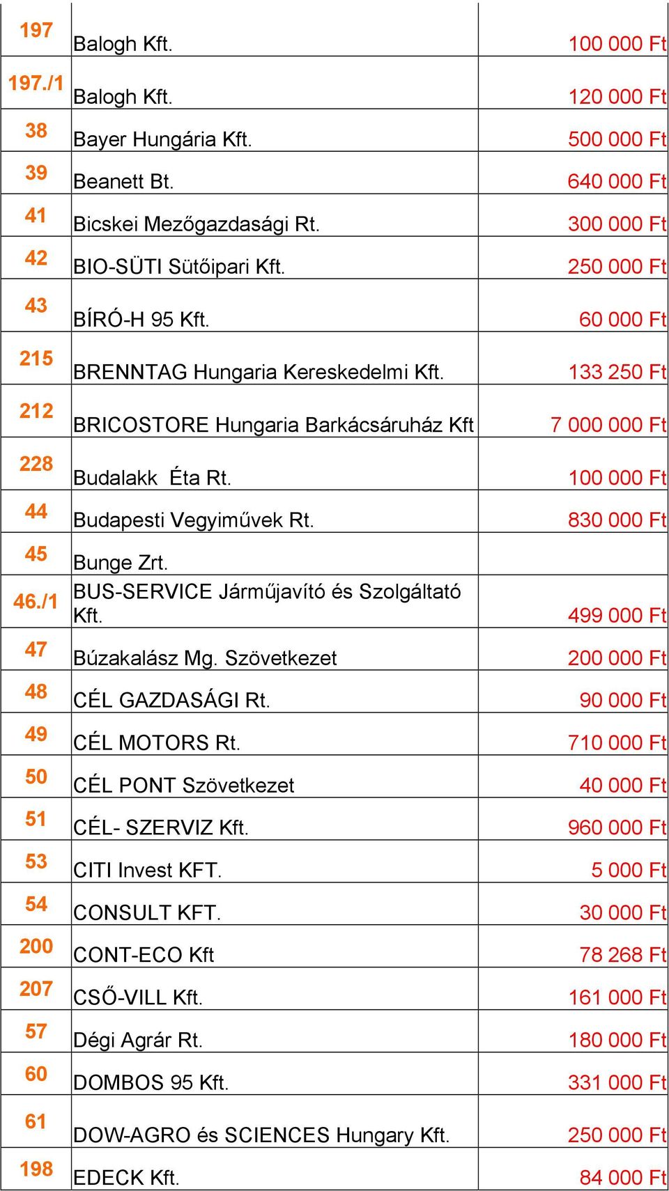 BUS-SERVICE Járműjavító és Szolgáltató Búzakalász Mg. Szövetkezet CÉL GAZDASÁGI Rt. CÉL MOTORS Rt. CÉL PONT Szövetkezet CÉL- SZERVIZ CITI Invest KFT. CONSULT KFT.