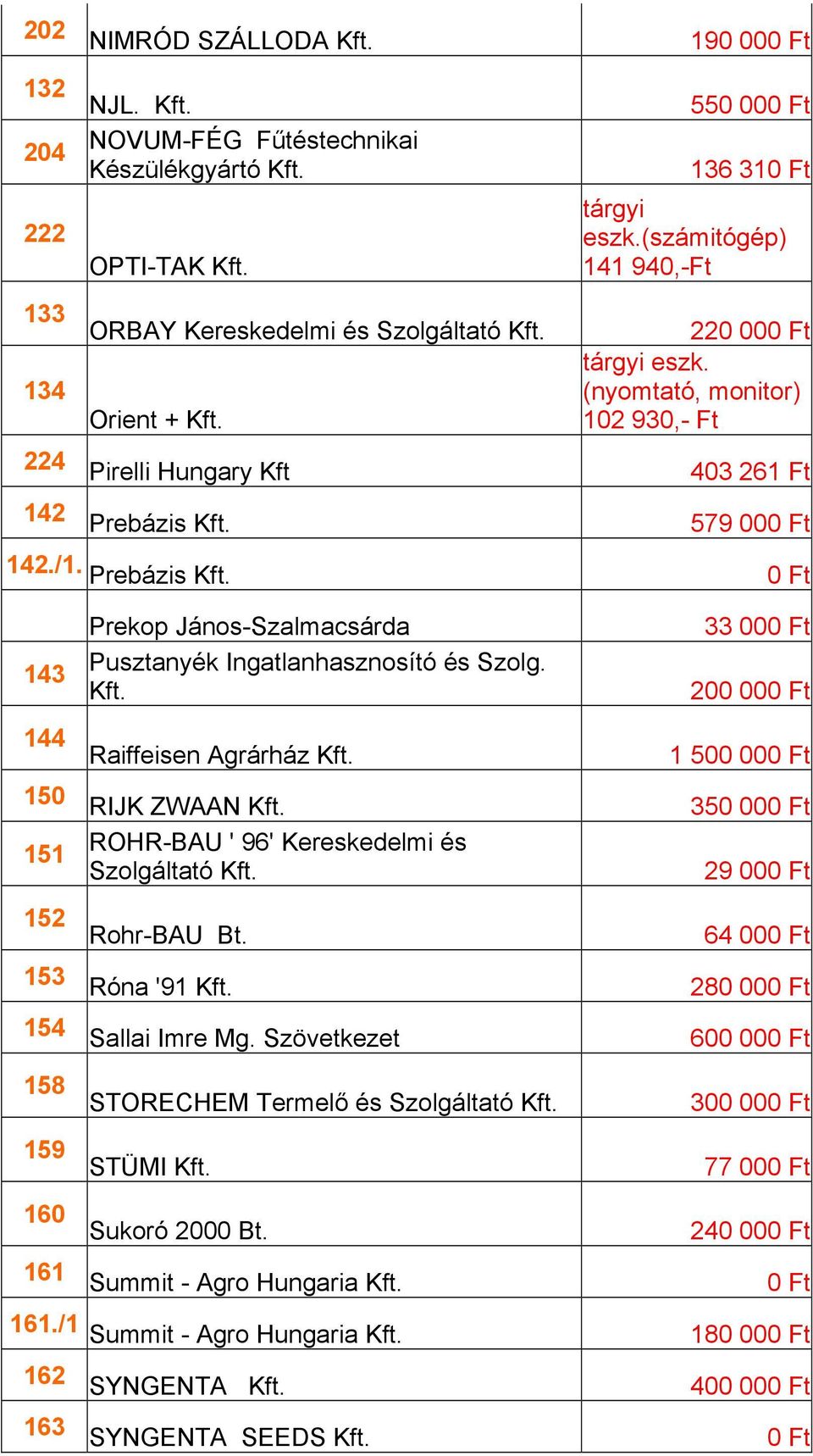 (számitógép) 141 940,-Ft 220 000 Ft tárgyi eszk. (nyomtató, monitor) 102 930,- Ft 403 261 Ft 579 000 Ft 142./1.