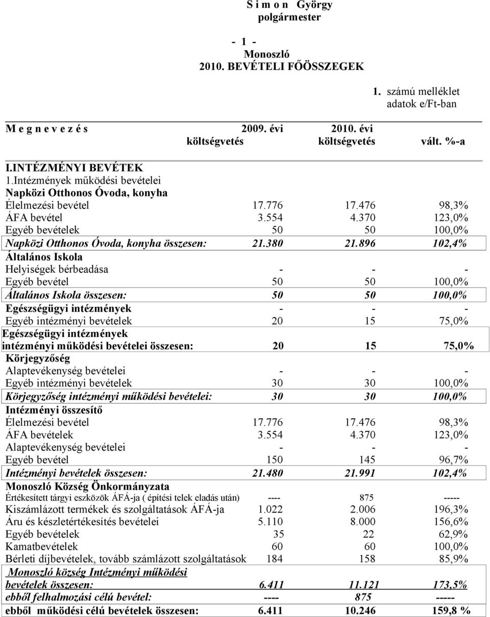 370 123,0% Egyéb bevételek 50 50 100,0% Napközi Otthonos Óvoda, konyha összesen: 21.380 21.