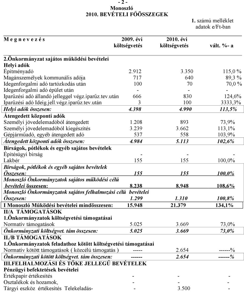 350 115,0 % Magánszemélyek kommunális adója 717 640 89,3 % Idegenforgalmi adó tartózkodás után 100 70 70,0 % Idegenforgalmi adó épület után Iparűzési adó állandó jelleggel végz.iparűz.tev.