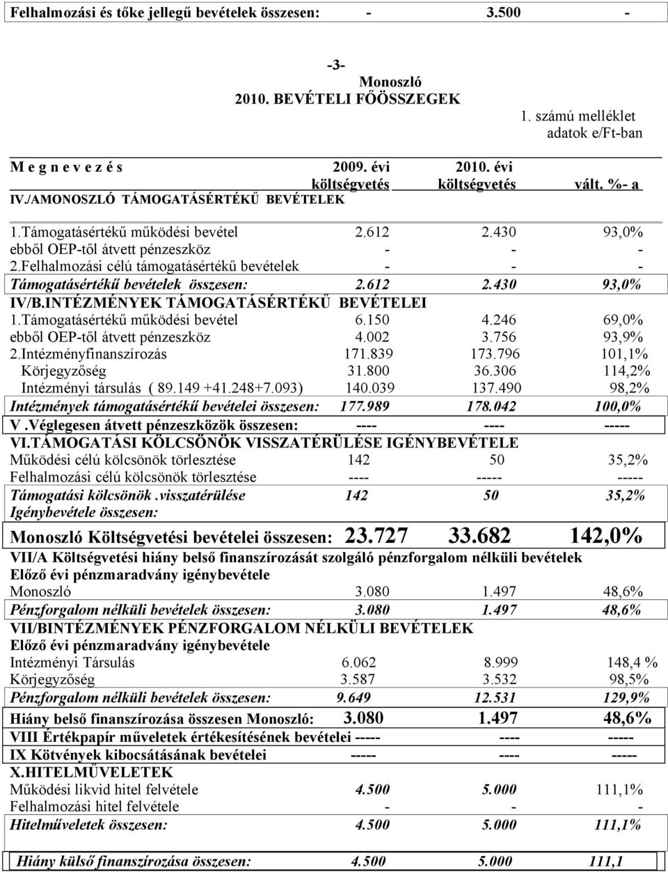 Felhalmozási célú támogatásértékű bevételek Támogatásértékű bevételek összesen: 2.612 2.430 93,0% IV/B.INTÉZMÉNYEK TÁMOGATÁSÉRTÉKŰ BEVÉTELEI 1.Támogatásértékű működési bevétel 6.150 4.