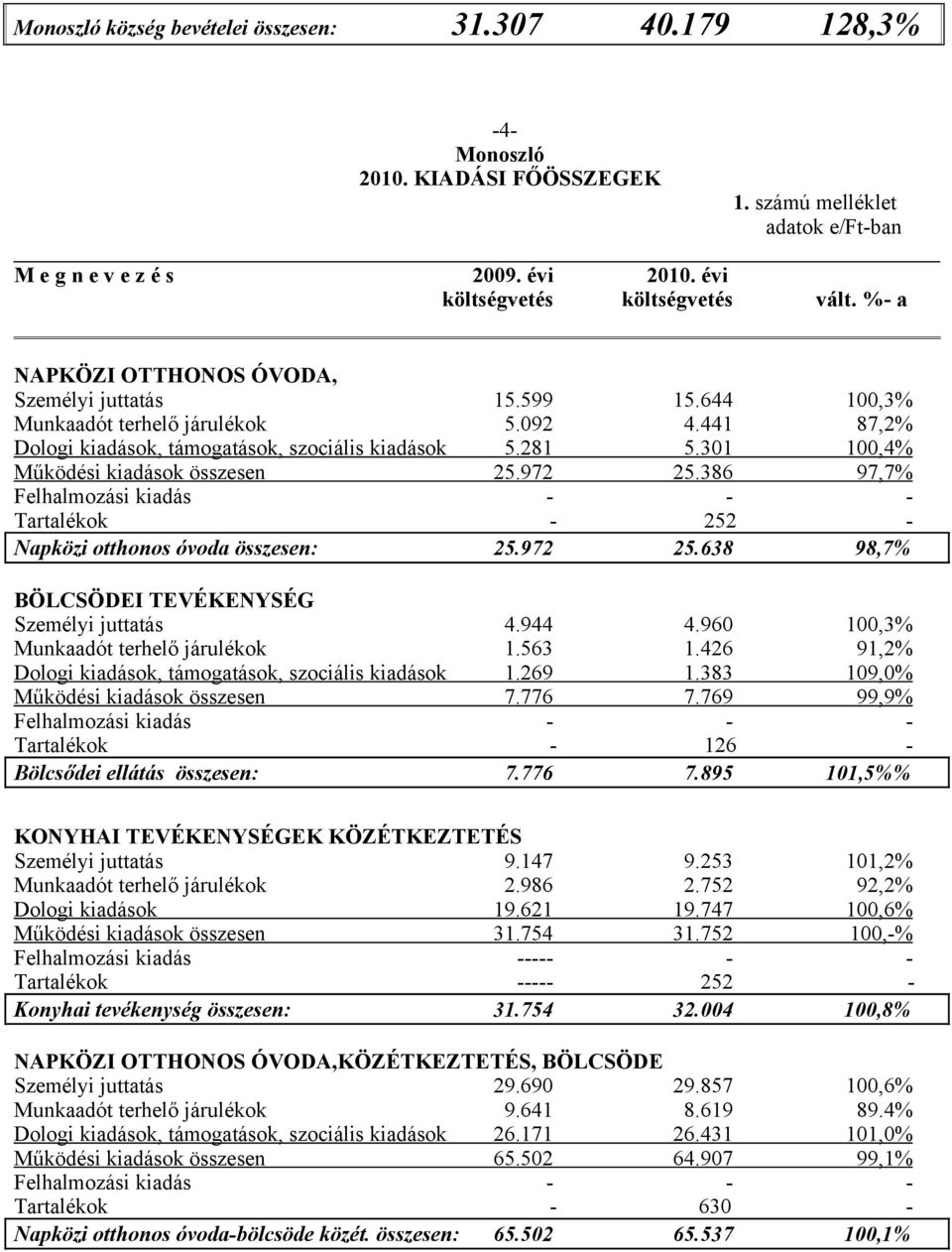 301 100,4% Működési kiadások összesen 25.972 25.386 97,7% Felhalmozási kiadás Tartalékok 252 Napközi otthonos óvoda összesen: 25.972 25.638 98,7% BÖLCSÖDEI TEVÉKENYSÉG Személyi juttatás 4.944 4.