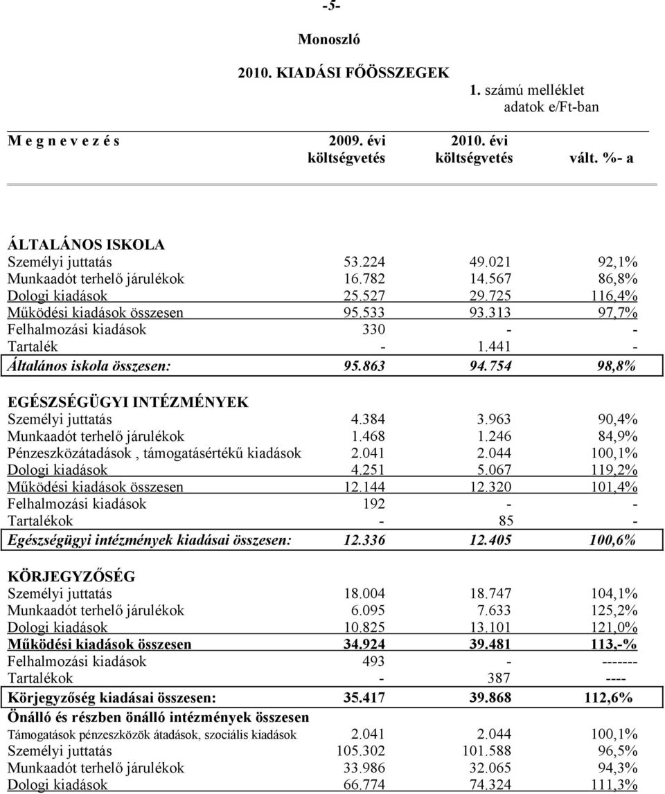 441 Általános iskola összesen: 95.863 94.754 98,8% EGÉSZSÉGÜGYI INTÉZMÉNYEK Személyi juttatás 4.384 3.963 90,4% Munkaadót terhelő járulékok 1.468 1.