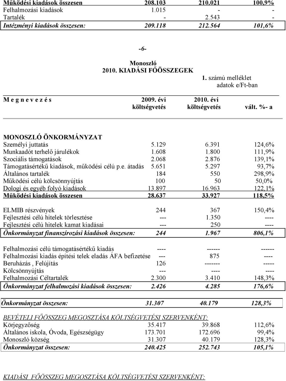 608 1.800 111,9% Szociális támogatások 2.068 2.876 139,1% Támogatásértékű kiadások, működési célú p.e. átadás 5.651 5.